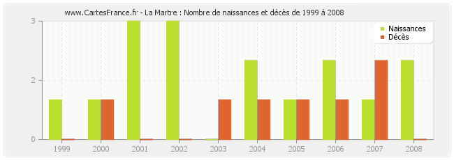 La Martre : Nombre de naissances et décès de 1999 à 2008